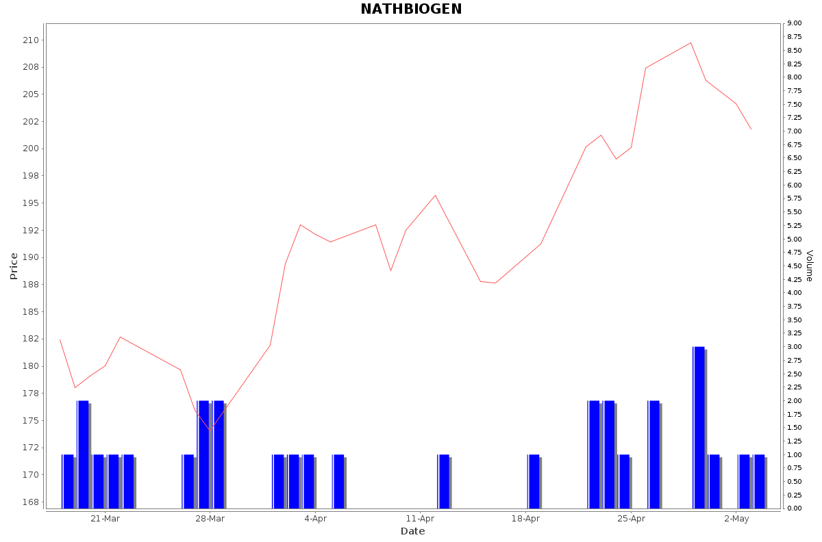 NATHBIOGEN Daily Price Chart NSE Today